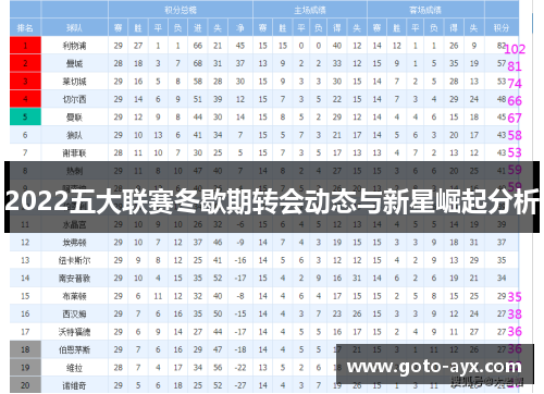2022五大联赛冬歇期转会动态与新星崛起分析 2022五大联赛冬歇期转会动态与新星崛起分析